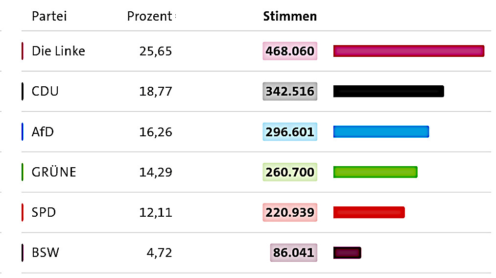 Die Wahleergebnisse der Landtagswahl vom 28.09.26 in Berlin.